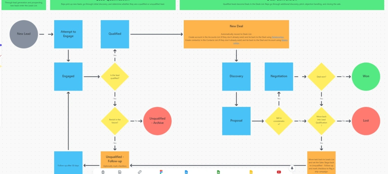 Lead flow automation and business strategy